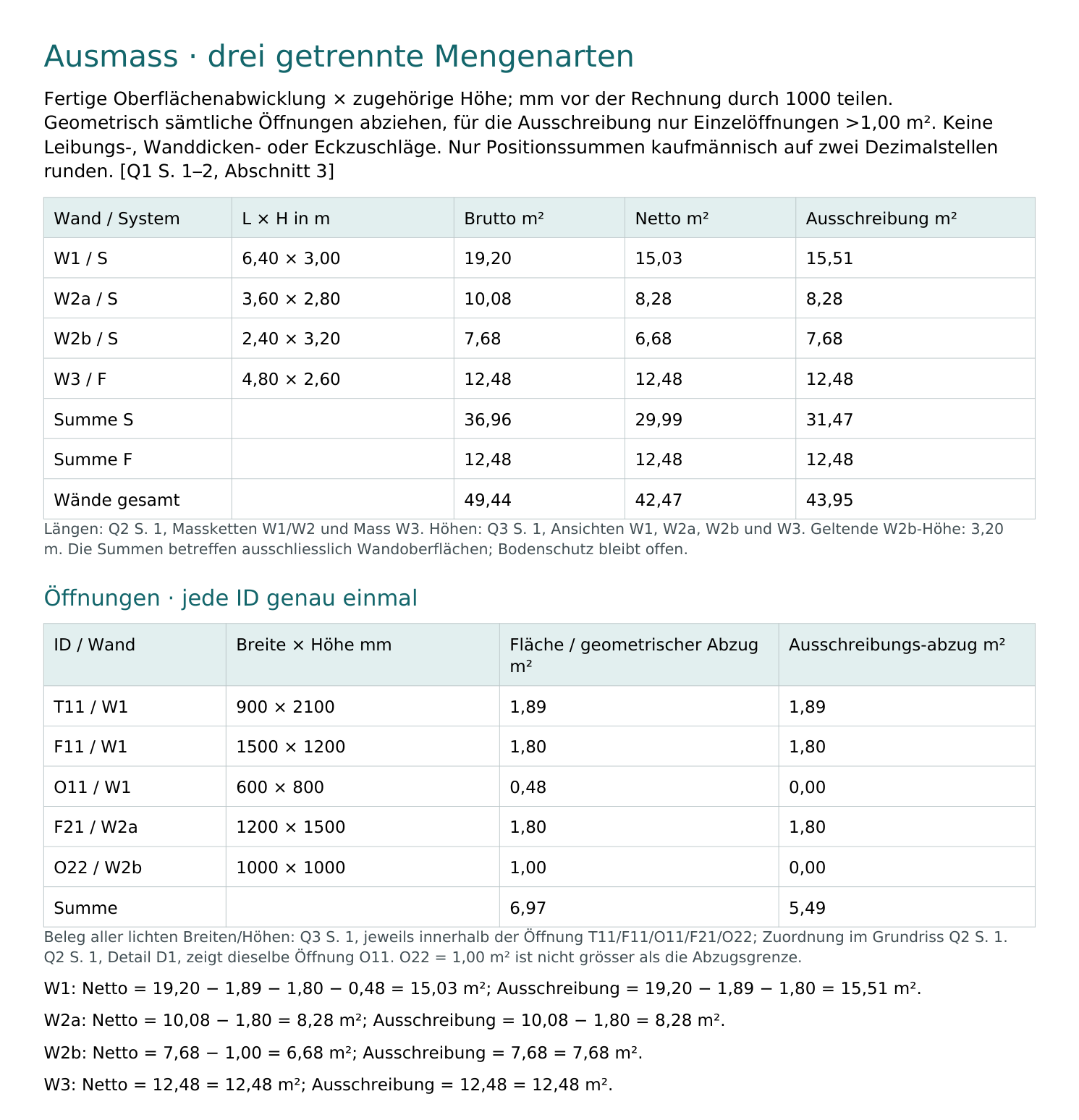 Ausmass-Seite des Devis: Brutto, Netto und Ausschreibungsmenge je Wand, Summen 49,44 / 42,47 / 43,95 m², Öffnungsliste mit Abzügen, Quellenangaben zu Plan und Scan sowie Rechenweg je Wand