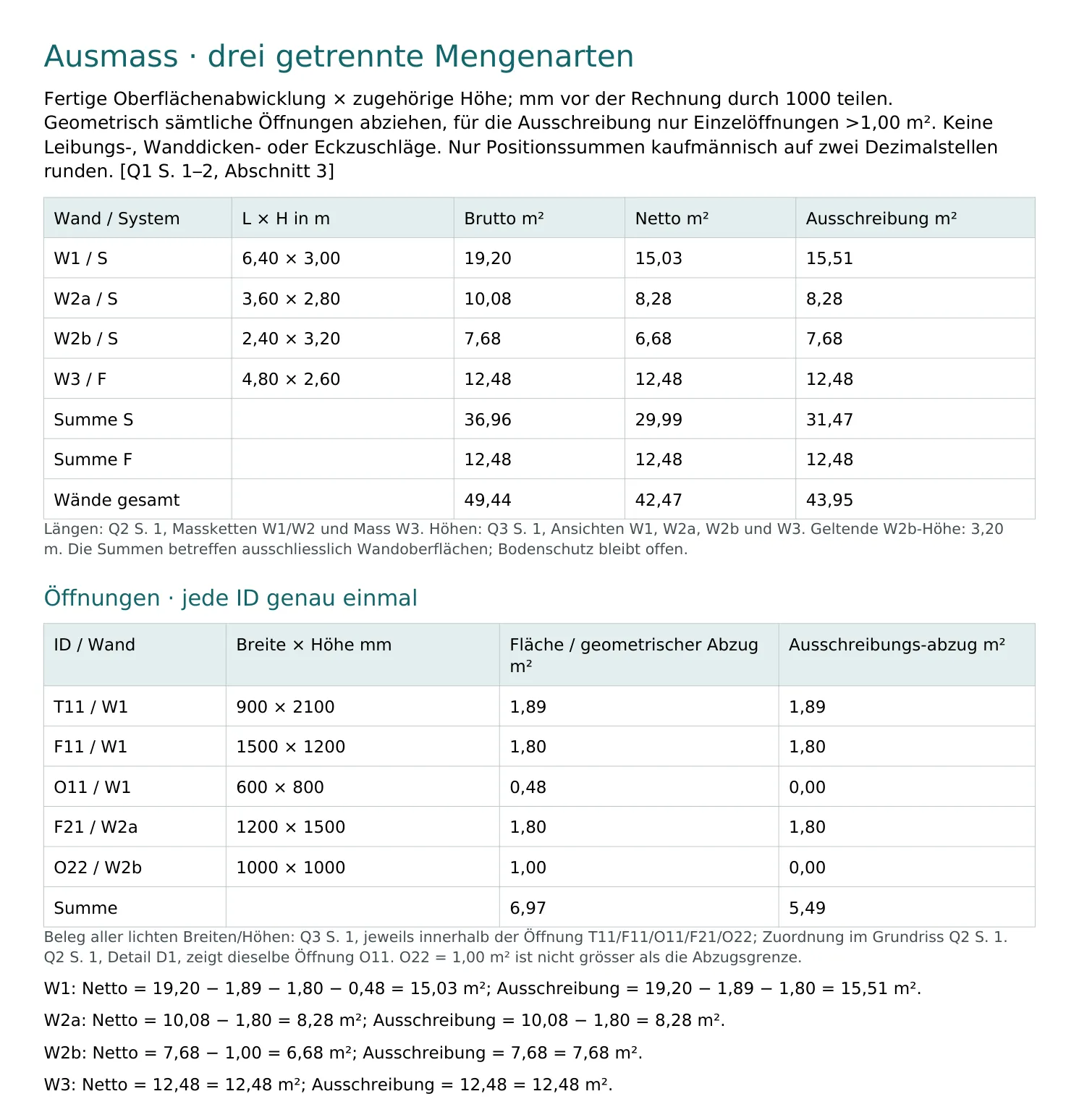 Ausmass-Seite des Devis: Brutto, Netto und Ausschreibungsmenge je Wand, Summen 49,44 / 42,47 / 43,95 m², Öffnungsliste mit Abzügen, Quellenangaben zu Plan und Scan sowie Rechenweg je Wand
