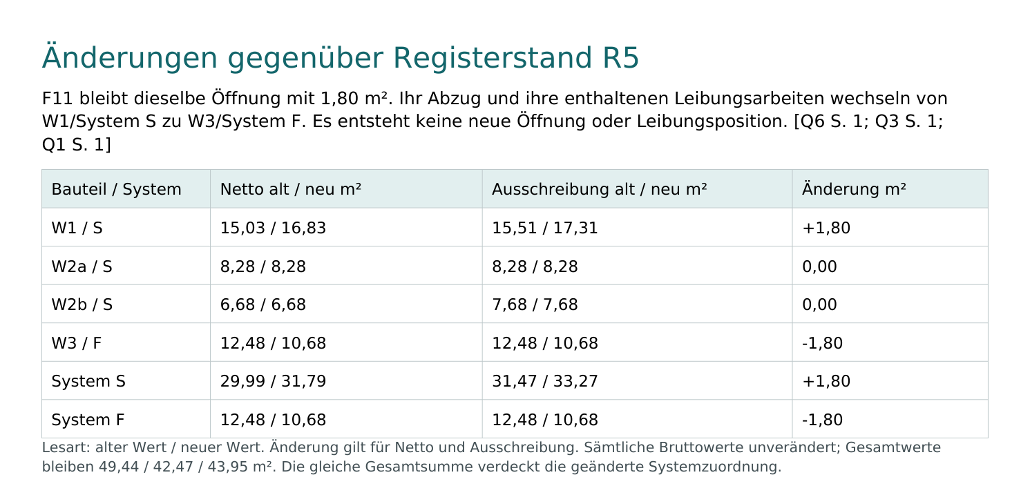 Änderungstabelle im fortgeschriebenen Devis: W1 +1,80 m², W3 −1,80 m², W2a und W2b unverändert; System S 31,47 → 33,27 m², System F 12,48 → 10,68 m², Gesamtwerte gleich