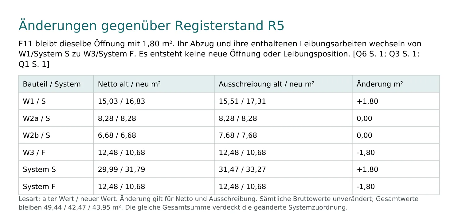 Änderungstabelle im fortgeschriebenen Devis: W1 +1,80 m², W3 −1,80 m², W2a und W2b unverändert; System S 31,47 → 33,27 m², System F 12,48 → 10,68 m², Gesamtwerte gleich