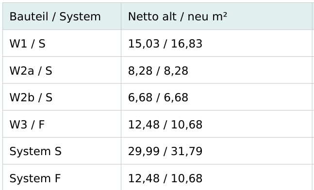 Ausschnitt der Änderungstabelle: Wände W1, W2a, W2b, W3 und die Systeme S und F mit Netto alt und neu in m².