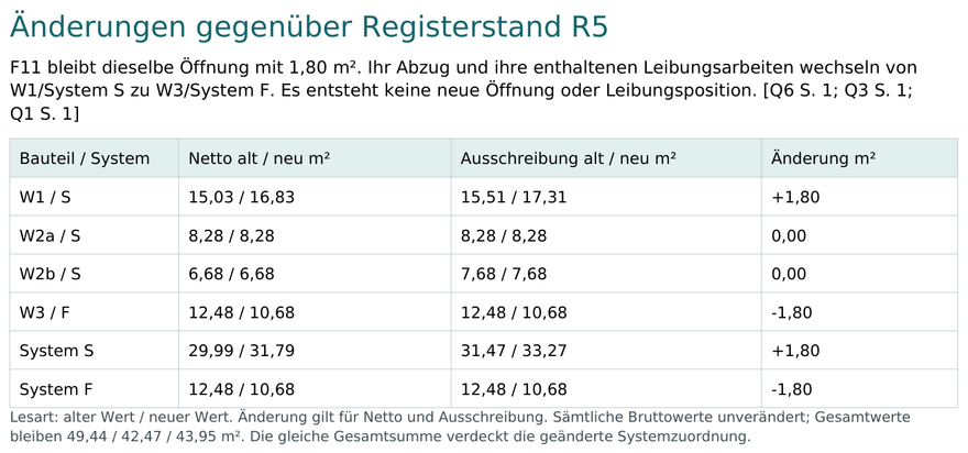Änderungstabelle im fortgeschriebenen Devis: je Wand und System Netto und Ausschreibung alt gegen neu; W1 plus 1,80 m², W3 minus 1,80 m², W2a und W2b unverändert; darunter der Hinweis, dass die Gesamtwerte gleich bleiben.