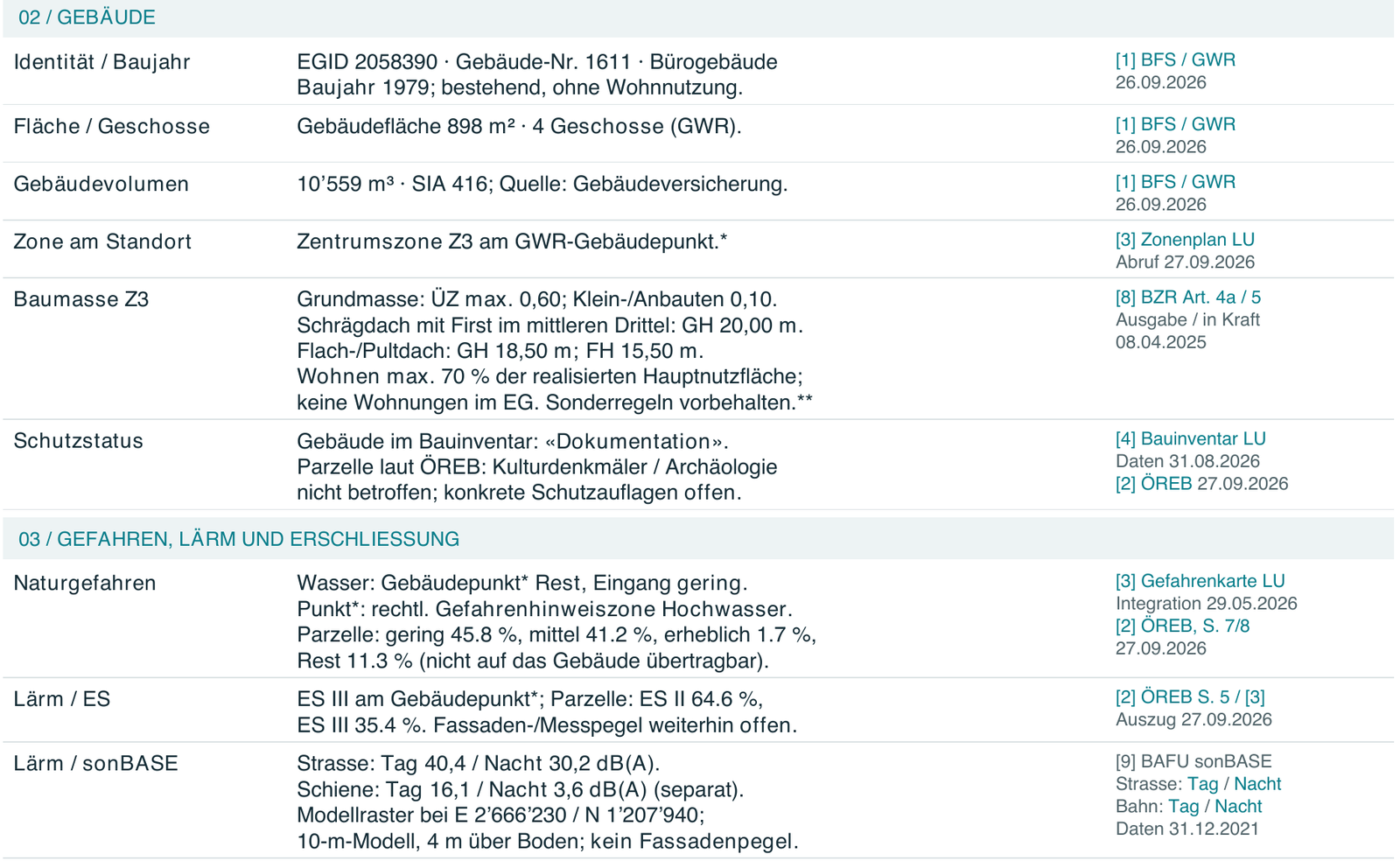 Ausschnitt aus dem Steckbrief: Gebäudedaten aus dem GWR, Baumasse der Zentrumszone Z3 aus dem BZR Horw, Schutzstatus, Naturgefahren und Lärm mit Quellen und Datenständen