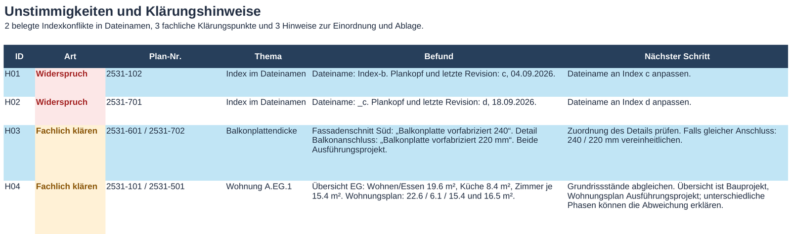Blatt «Hinweise» der Excel-Datei. Oben die zwei Widersprüche: Bei 2531-102 und 2531-701 nennt der Dateiname einen älteren Index als der Plankopf. Darunter zwei fachliche Klärungspunkte zu Balkonplatte und Raumflächen.