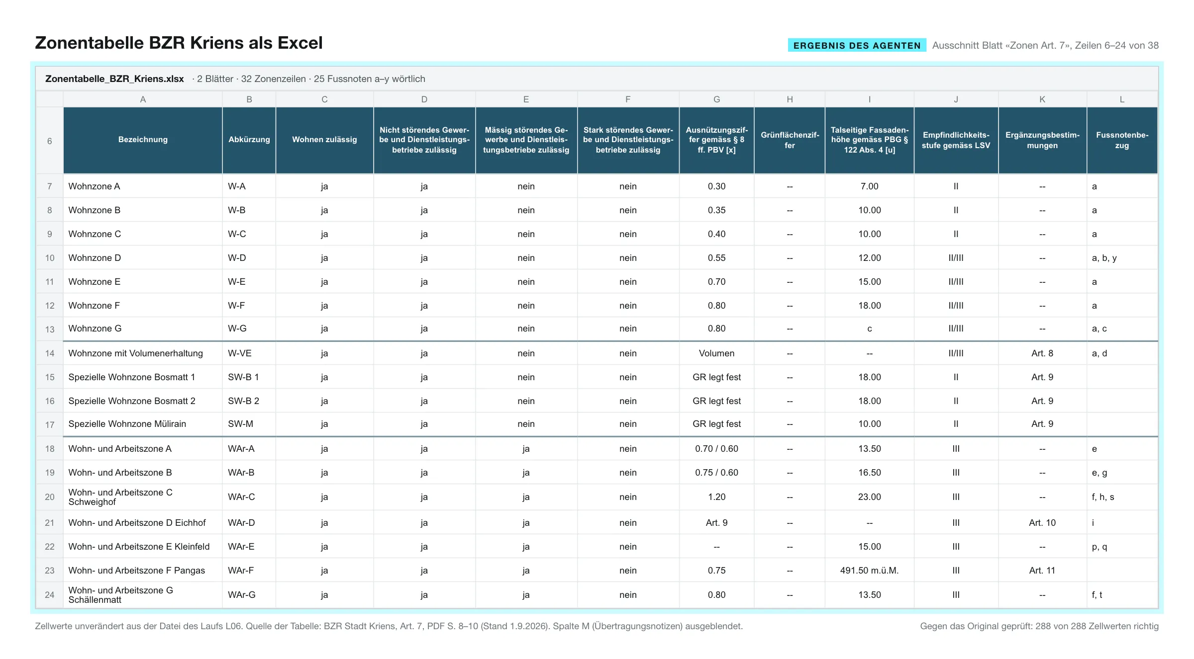 Ausschnitt der Excel-Datei mit der Zonentabelle des Bau- und Zonenreglements Kriens: Wohnzonen A bis G, Spezialzonen und Wohn- und Arbeitszonen mit Ausnützungsziffer, Fassadenhöhe, Empfindlichkeitsstufe und Fussnoten.