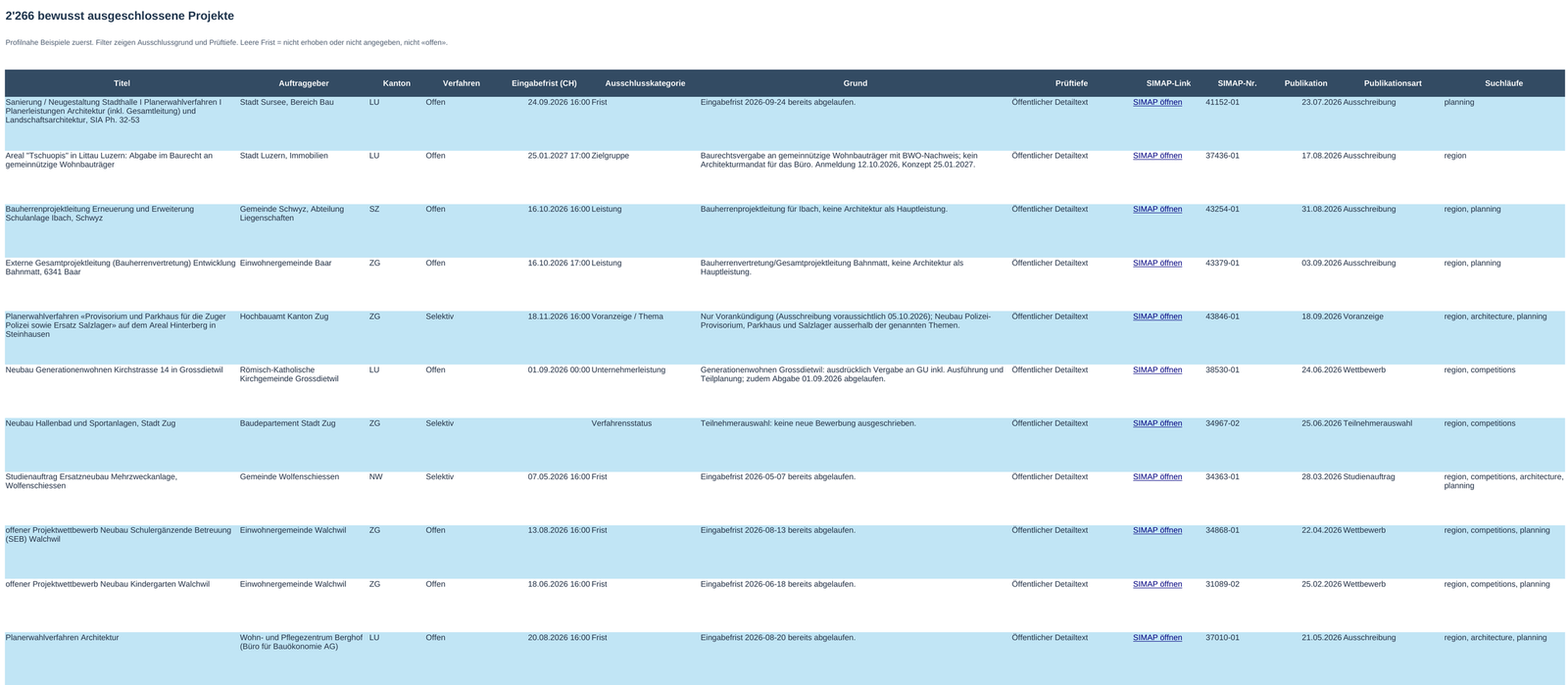 Excel-Blatt «2'266 bewusst ausgeschlossene Projekte», erste Zeilen: je Projekt Frist, Ausschlusskategorie, Grund, Prüftiefe und simap-Link