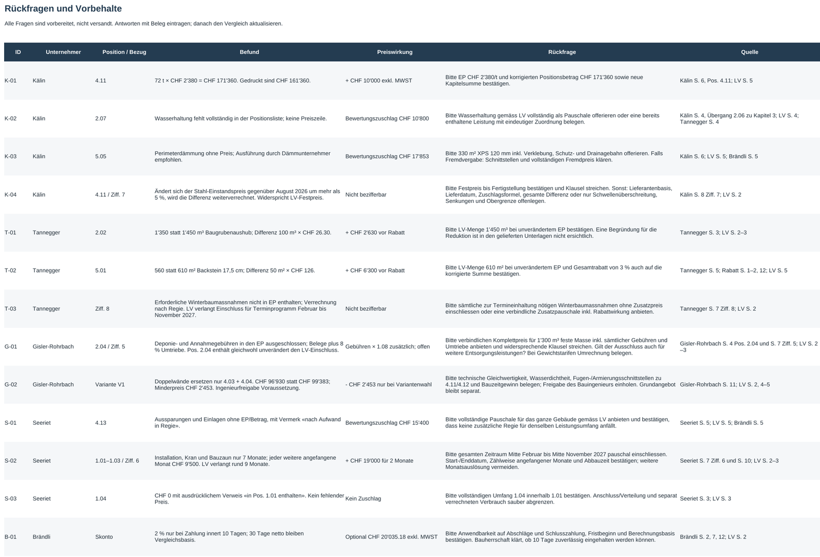 Blatt Rückfragen im Excel: 13 vorbereitete Rückfragen an Kälin, Tannegger, Gisler-Rohrbach, Seeriet und Brändli mit Befund, Preiswirkung, Frage und Seitenverweis; Spalten Status, Antwort und Kategorie für das Bild ausgeblendet