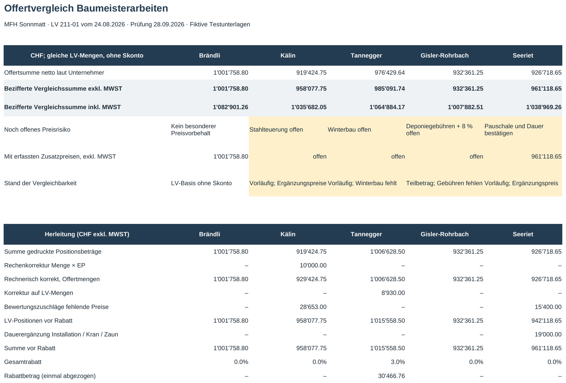 Blatt Vergleich im Excel: Offertsummen und bereinigte Summen der fünf Unternehmer, offene Preisrisiken und die Herleitung mit Rechenkorrektur, Mengenkorrektur, Zuschlägen für fehlende Preise, Dauerergänzung und Rabatt