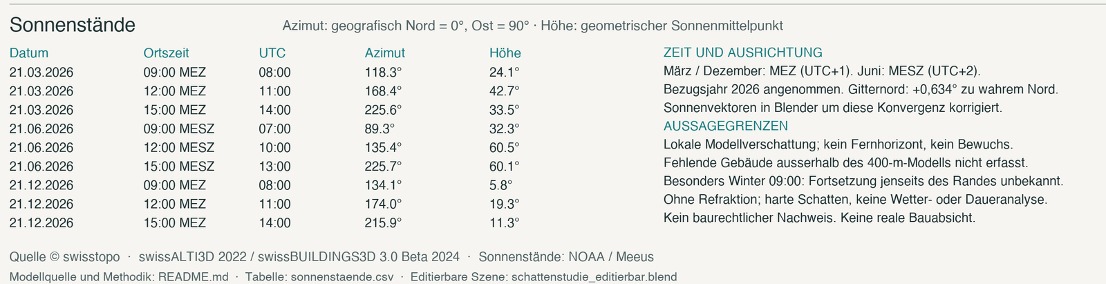 Tabelle der Sonnenstände mit Datum, Ortszeit MEZ oder MESZ, UTC, Azimut und Höhe, daneben die Angaben zu Zeitzone, Nordrichtung und Aussagegrenzen