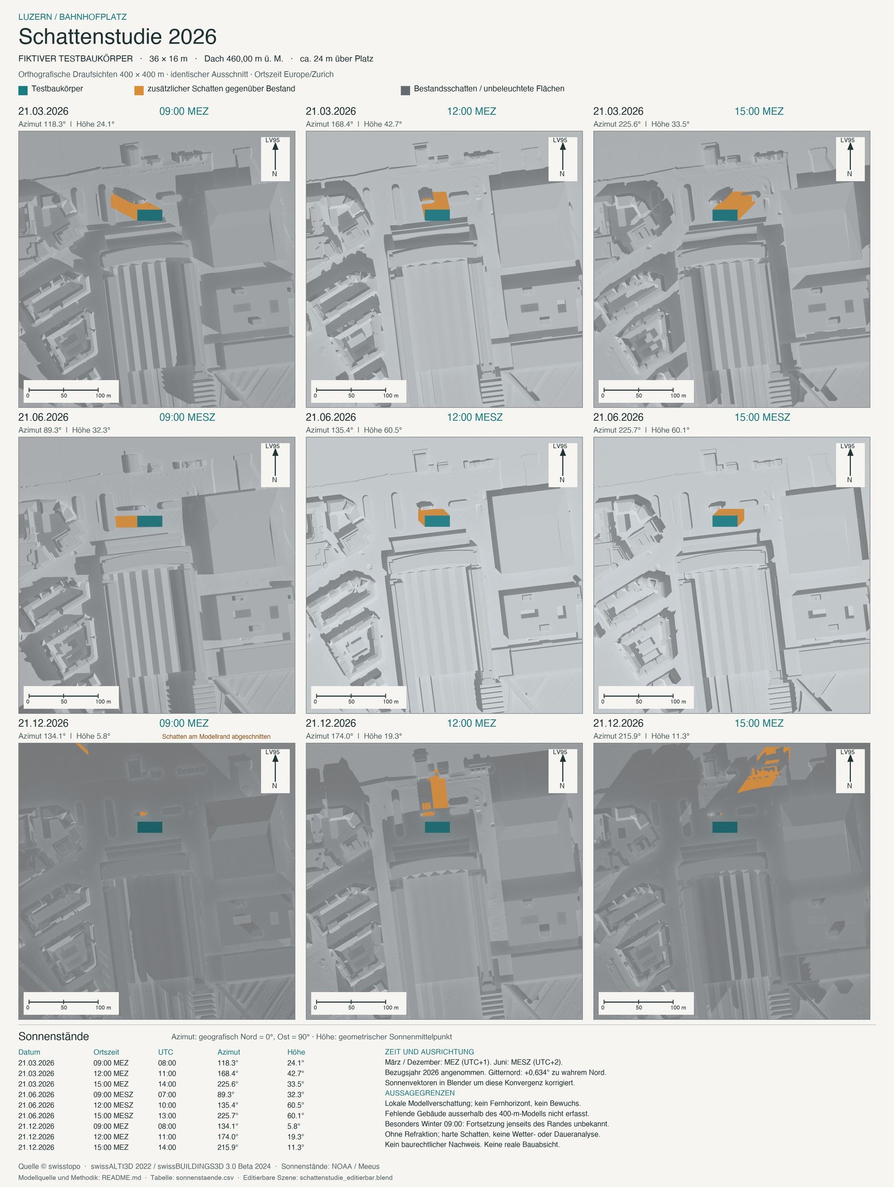 Bildtafel der Schattenstudie: neun Draufsichten des Bahnhofplatzes Luzern für den 21. März, 21. Juni und 21. Dezember um 9, 12 und 15 Uhr, der zusätzliche Schatten des Baukörpers orange, darunter die Tabelle der Sonnenstände