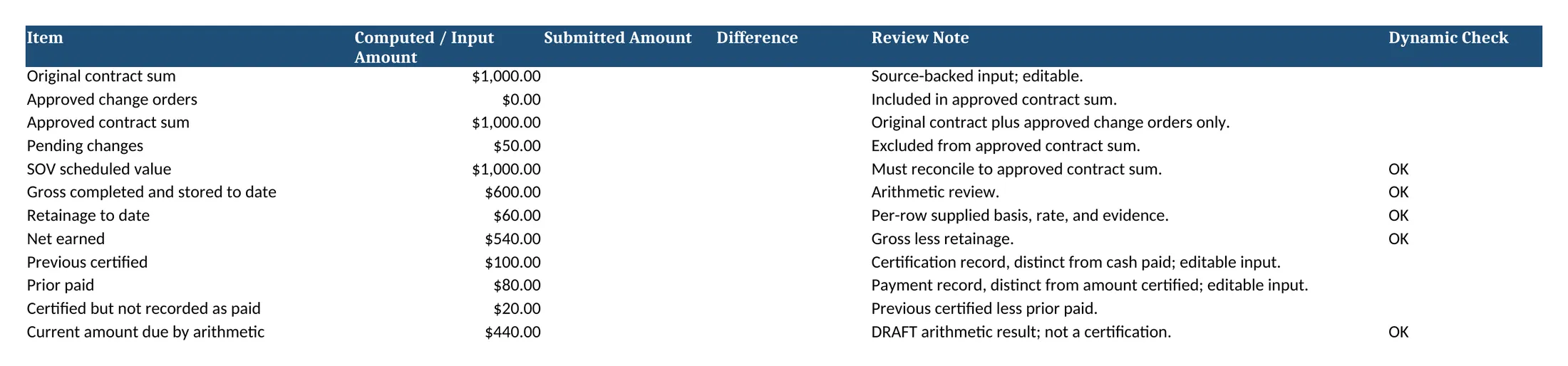 The pay application review ArchX wrote: approved contract sum, pending changes outside, gross completed and stored, retainage, net earned and the current amount due