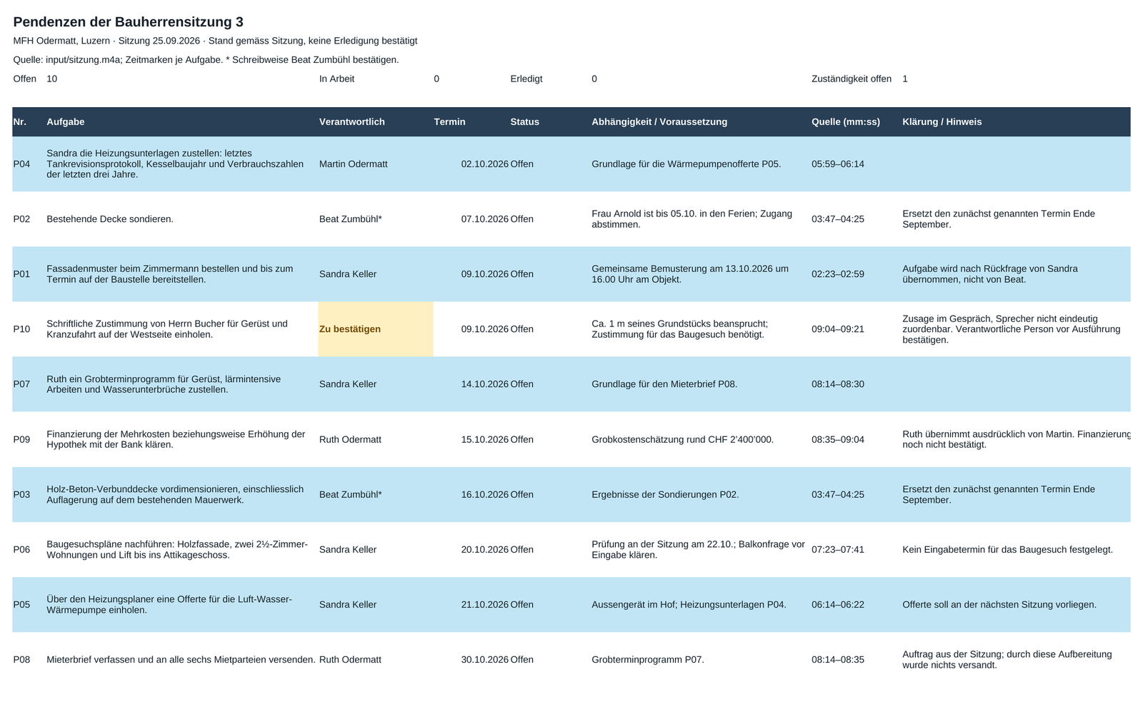 Pendenzenliste als Excel: zehn Aufgaben mit Verantwortlichen, Terminen, Abhängigkeiten, Stelle in der Aufnahme und Hinweisen; eine Zuständigkeit gelb als «zu bestätigen» markiert
