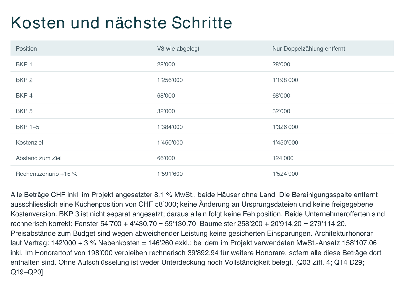 Tabelle aus dem Prüfbericht: Kostenschätzung wie abgelegt gegenüber der Fassung ohne doppelte Küchenposition, BKP 1 bis 5, Kostenziel und Reserve