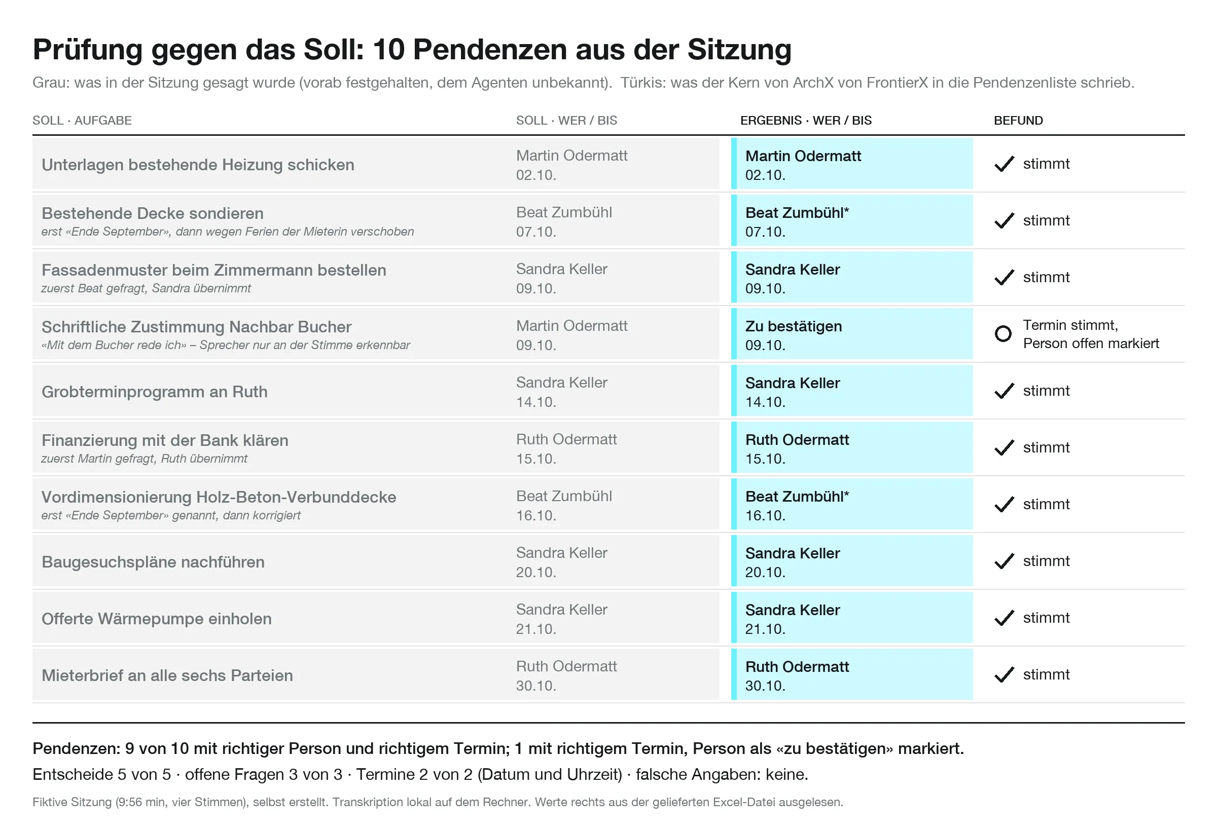 Prüfbild: die zehn in der Sitzung vergebenen Aufgaben in Grau neben dem, was ArchX in die Liste schrieb, in Türkis; neun stimmen in Person und Termin, bei einer ist der Termin richtig und die Person offen markiert