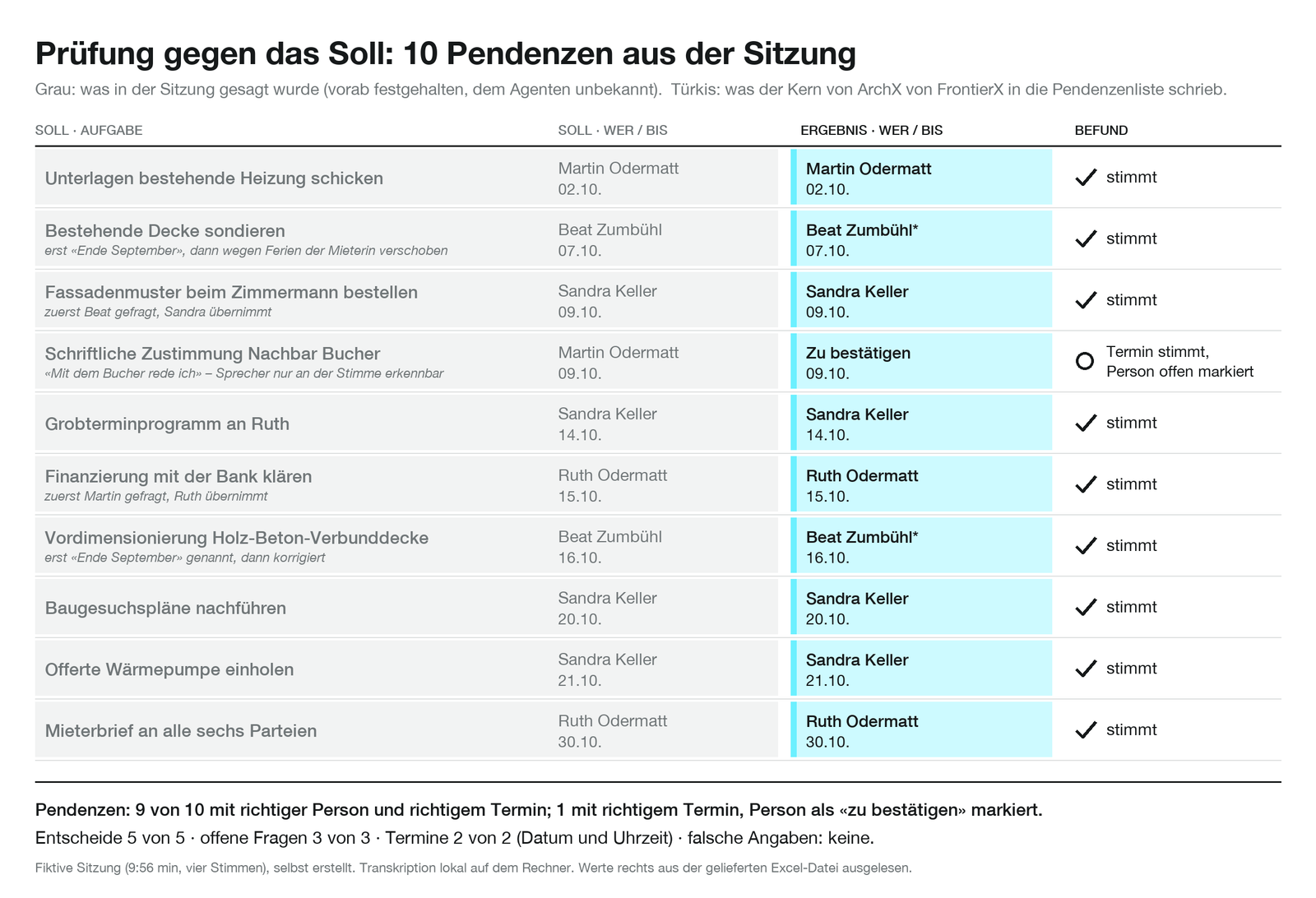 Prüfbild: die zehn in der Sitzung vergebenen Aufgaben in Grau neben dem, was ArchX in die Liste schrieb, in Türkis; neun stimmen in Person und Termin, bei einer ist der Termin richtig und die Person offen markiert