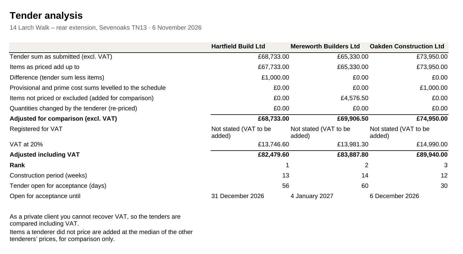 Tender analysis by ArchX in Excel: three tenders as submitted, adjusted for comparison, VAT at 20 %, totals and ranking